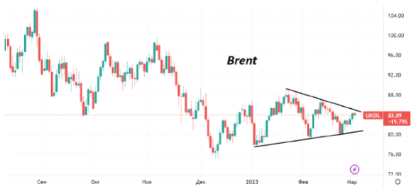 Сейчас нефть Brent восстановилась до уровней середины февраля – район $84/барр